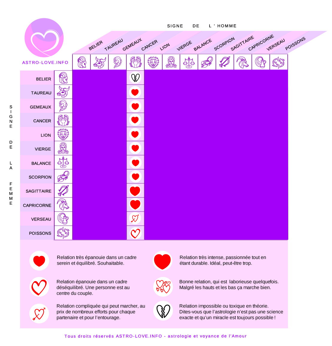 signe compatibles avec l'homme cancer