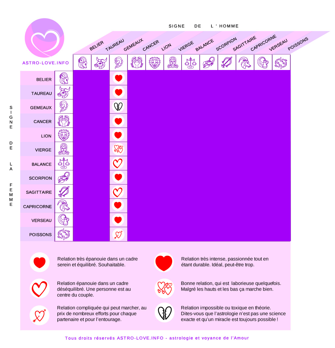 signe compatibles avec l'homme gémeaux