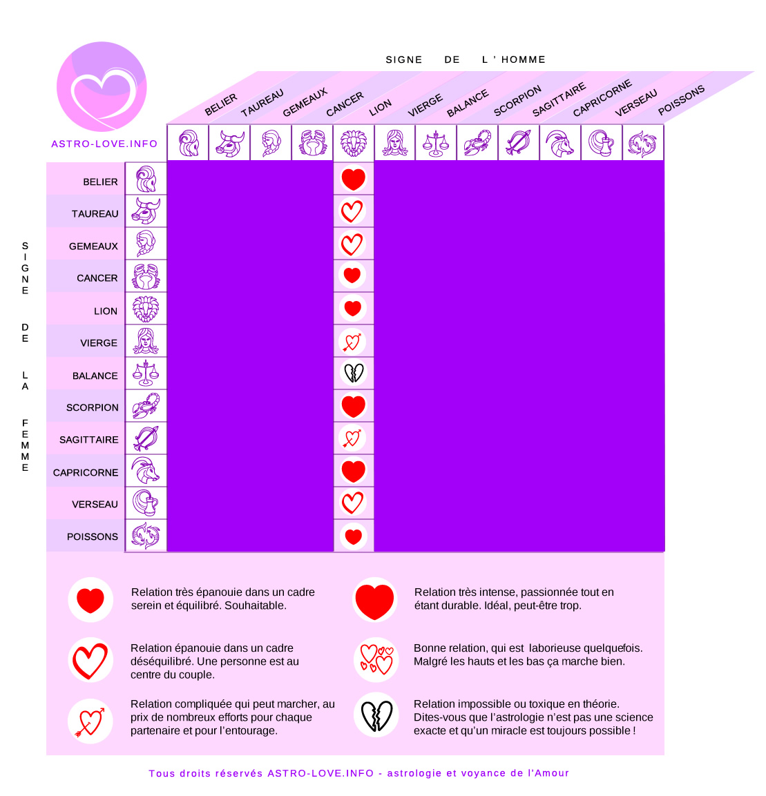 signe compatibles avec l'homme lion