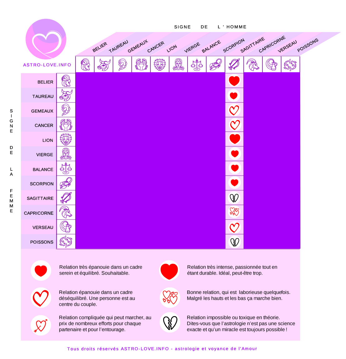 signe compatibles avec l'homme sagittaire