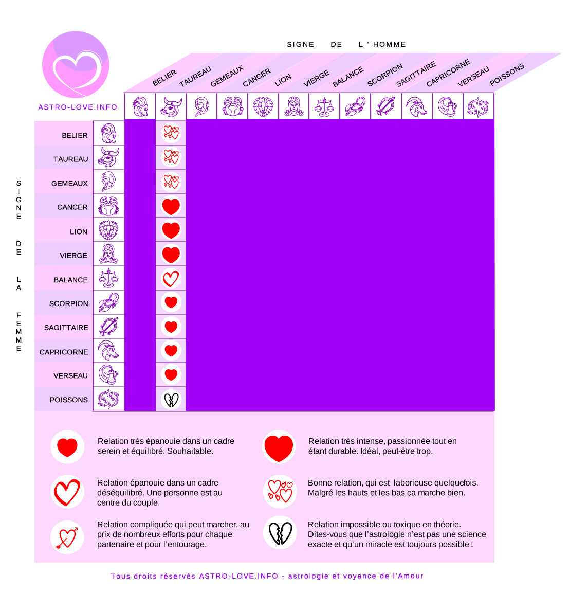 signe compatibles avec l'homme taureau