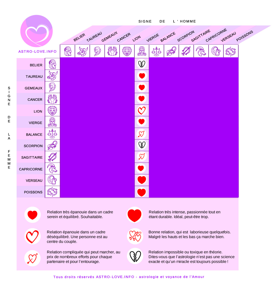 signe compatibles avec l'homme vierge